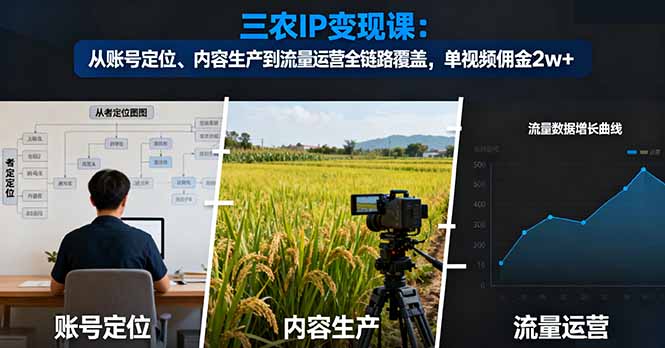 三农IP变现课:从账号定位、内容生产到流量运营全链路覆盖,单视频佣金2w+-创新社-资源网-最新项目分享网站