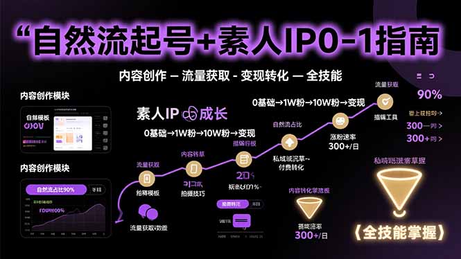自然流起号+素人IP0-1指南，快速掌握内容创作-流量获取-变现转化-全技能-创新社-资源网-最新项目分享网站