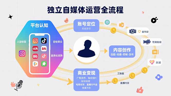 独立自媒体运营的全流程，从平台认知、账号定位、内容创作到商业变现-创新社-资源网-最新项目分享网站