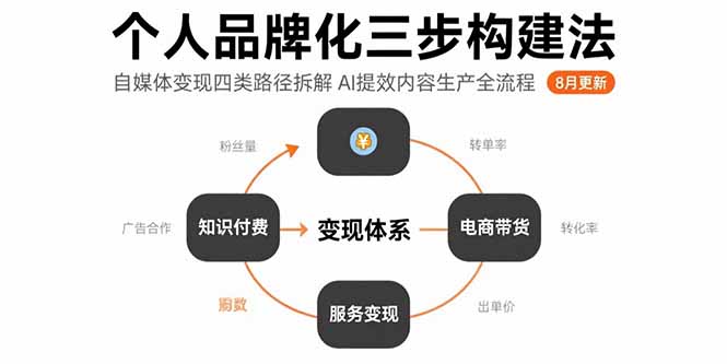 个人品牌化三步构建法-8月：自媒体变现四类路径拆解 AI提效内容生产全流程-创新社-资源网-最新项目分享网站